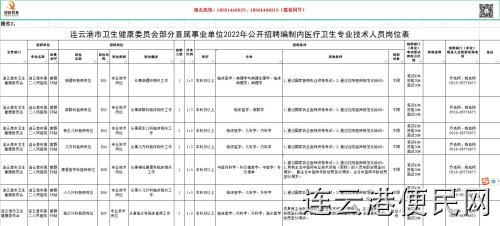 连云港卫生健康委员会部分直属事业单位2022年公开招聘25名编制内医疗卫生专业技术人员